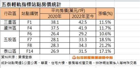 五泰輕軌成選戰焦點 房仲曝這區房價漲2成「還有上攻機會」 Yahoo奇摩汽車機車