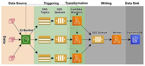 Applied Sciences Free Full Text An Event Driven Serverless Etl Pipeline On Aws