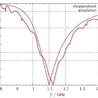 Comparison Of The Simulated And The Measured Reflection Coefficient S