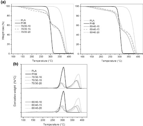 A Tga And B Dtg Curves Of Film Samples At 10 °c Min − 1 Download