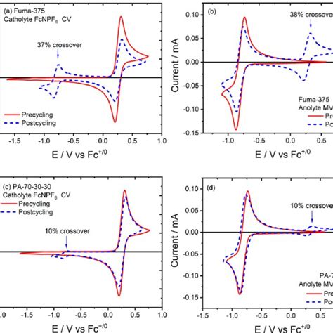 Cyclic Voltammograms Of The Rfb Electrolytes Before And After Cycle