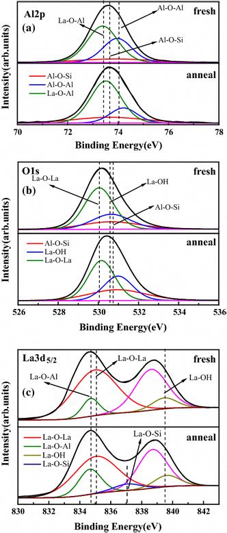 Xps Spectra Of The La O Al O Si Nanolaminates Before And After