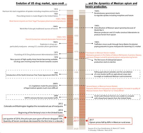 Opium War Timeline