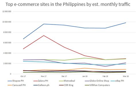 Top 10 E Commerce Sites In The Philippines 2018 Asean Up