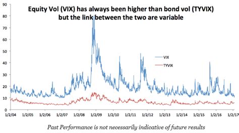 Equity And Bond Volatility Are Different The Need For Broader