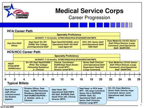 Ppt Medical Service Corps Career Progression Powerpoint Presentation Id 3215548