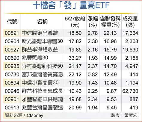 聯發科市值衝破2兆 10檔高含發量etf開趴 日報 工商時報