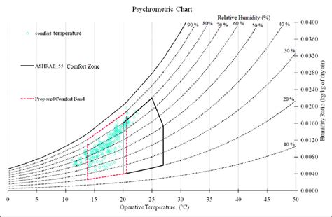 ASHRAE Standard 55 2017 Comfort Zone And The Proposed Comfort Zone