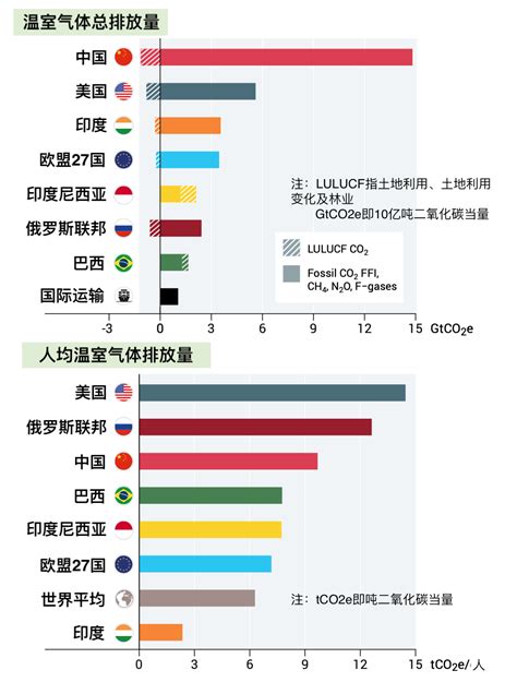 联合国环境署：延续现有减排承诺将致全球升温28℃报告联合国二氧化碳新浪新闻