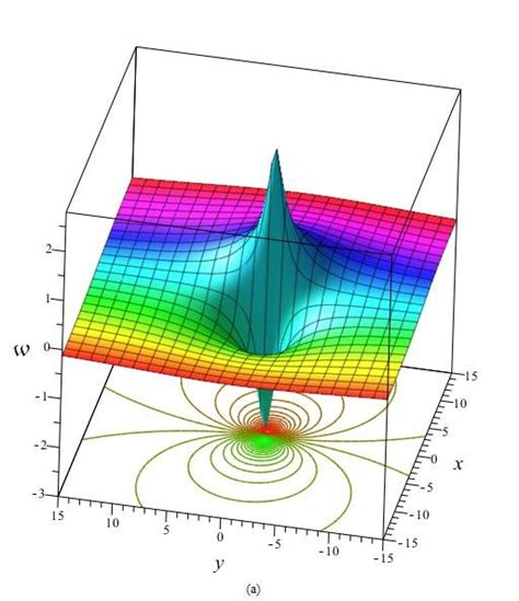 The D Profiles Display The Interaction Of Lump Wave With Solitons A