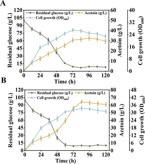 Acetoin Production By Fed Batch Fermentation Of A The Original Strain Download Scientific