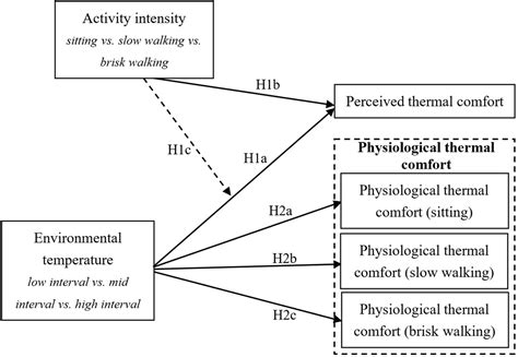 Frontiers Environmental Temperature In Thermal Comfort Under