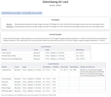 Bpbd Dki Jakarta On Twitter Update Prakiraan Cuaca Tinggi Gelombang