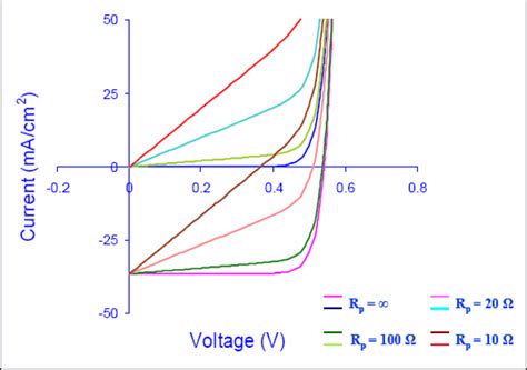 10 Effect Of Shunt Resistance On Open Circuit Voltage Short Circuit