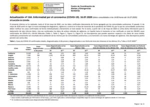 Actualización nº 164 Enfermedad por el coronavirus COVID 19 CDE