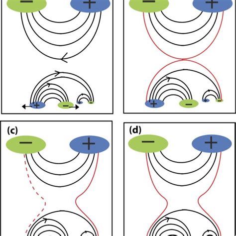 Schematic Visualization Of The Topology And Magnetic Reconnection