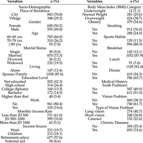 Socio Demographic Data Bmi Sports Habits Smoking Practice Dietary