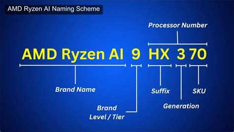 Amd Processor Naming And Numbering Scheme Explained Techwiser