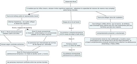 Mapa Conceptual Psicología Del Desarrollo De Papalia Psicología Del