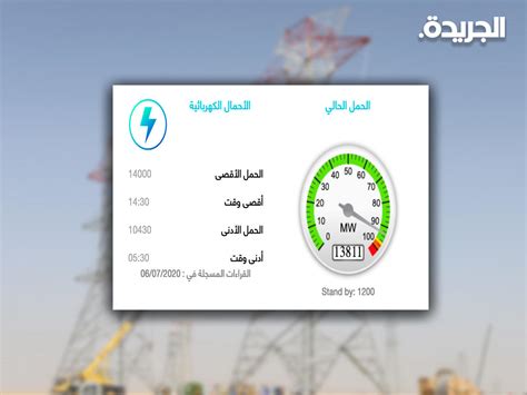 مؤشر أحمال الكهرباء يسجل 14 ألف ميغاواط جريدة الجريدة الكويتية