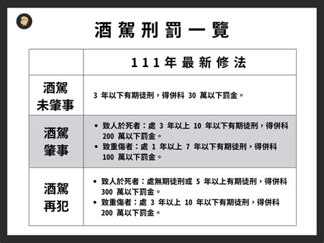 酒駕有哪些罰則？累犯加重多少刑責？2022酒駕新制一次看 法律人