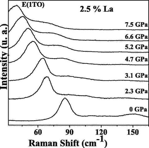 Low Frequency Region Of The Raman Spectra For The 2 5 La Sample