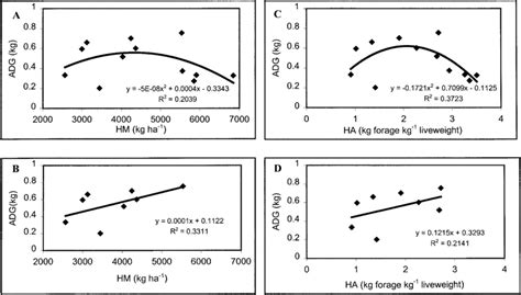 Effect Of Herbage Mass Hm And Herbage Allowance Ha On Average Daily