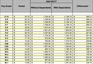 2021 Air Force Bah Rates - Military Pay Chart For 2025