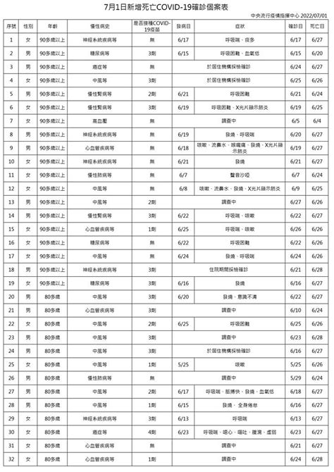 本土新冠7 1增35699例、121例死亡 長期患病18歲女染疫兩周亡 Beanfun