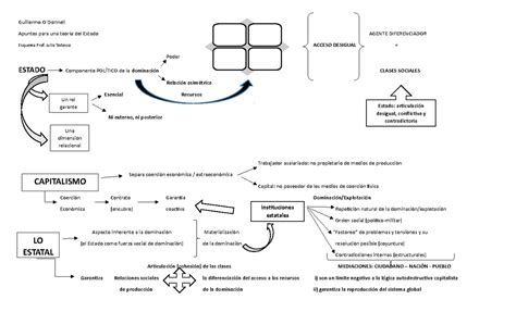 Guillermo ODonnell Esquema Guillermo O Donnell Apuntes Para Una
