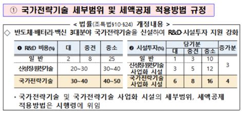 국가전략기술 세액공제 수소는 빠져가업상속공제 업종에 유치원 추가 네이트 뉴스