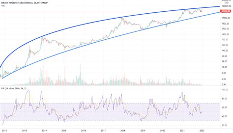 BITCOIN Evolución en 10 años Previsión 2022 para BITSTAMP BTCUSD