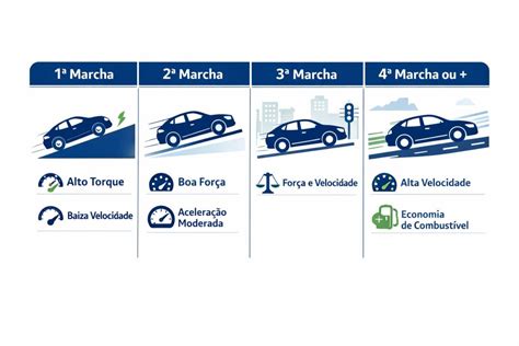 Qual A Marcha Mais Forte Do Carro