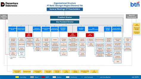 Struktur Organisasi BTN: Tata Kelola | PT Bank Tabungan Negara (Persero