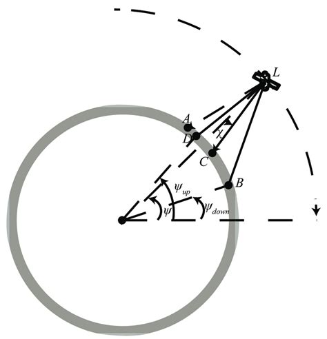 The coverage of LEO satellite in orbit plane. | Download Scientific Diagram