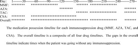 Transplant Outcomes and Economic Costs Associated with Patient ...