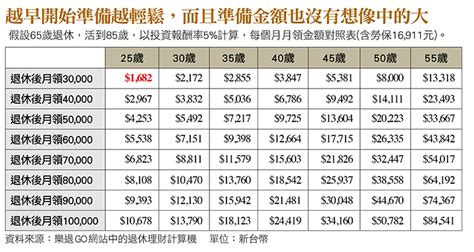 退休及早準備 30、40的你該知道的事 今周刊