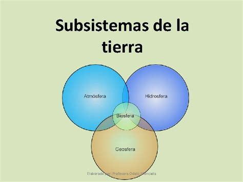 Subsistemas De La Tierra Elaborado Por Profesora Odalis