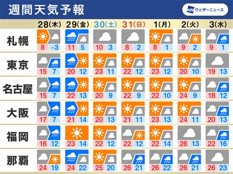 週間天気予報 明日から広範囲で雨 週末は晴れて気温上がり桜開花が加速 3月28日木〜4月3日水 ウェザーニュース