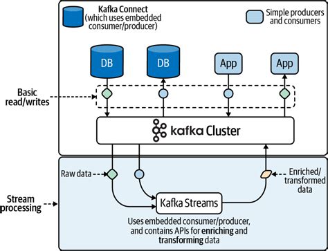 Kafka & Kafka Streams - {dev}