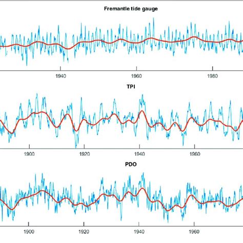 Global Sea Level Curves Of Haq Et Al 1987 And Miller Et Al 2005