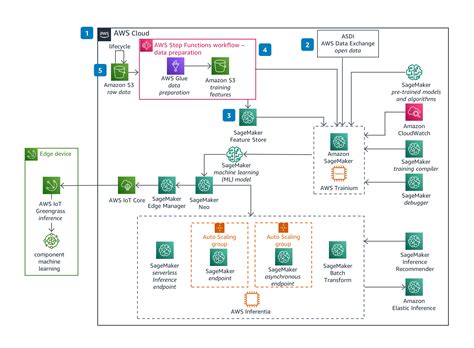 Guidance For Optimizing Deep Learning Workloads For Sustainability On Aws