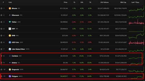 Xrp Ruling Ignites Crypto Rocket Sol Matic Ada Ready For Over