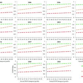 Ndvi Temporal Profiles Of Selected Endmembers For Each Year Ndvi