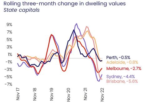 Nov 22 Property Market Snapshot Better Homes And Gardens Real Estate