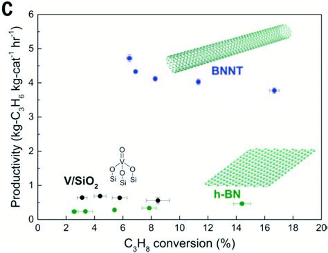 Direct And Oxidative Dehydrogenation Of Propane From Catalyst Design