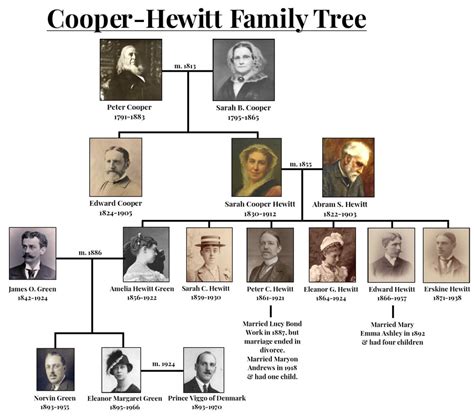 Cooper-Hewitt Family - Ringwood Manor