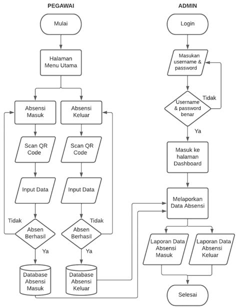 Flowchart Proposals On Meeting Attendance Applications 2 Unified