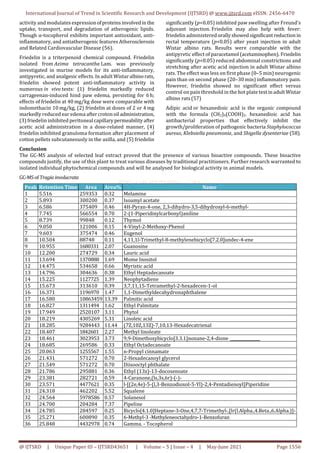 Identification Of Bioactive Phytochemicals Using GCMS In Leaf