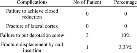 Intraoperative complication of PFN. | Download Table